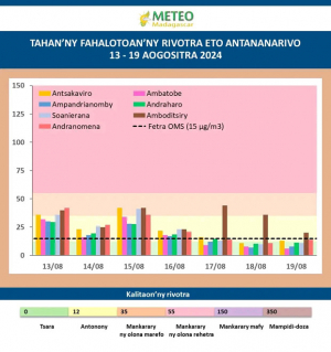 La qualité de l’air ne cesse de s&#039;améliorer à Antananarivo