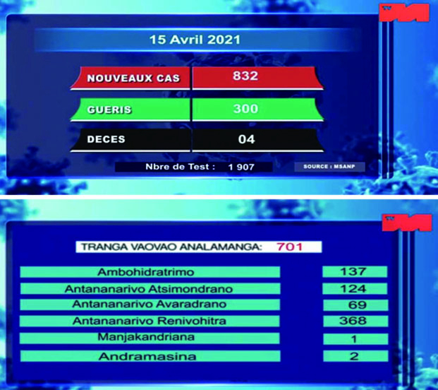 Covid-19 à Analamanga - 701 cas positifs en 24 heures