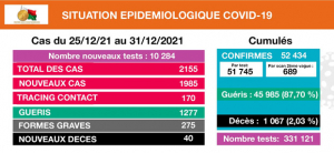 Covid-19 -  40 décès et 2 155 contaminés en 7 jours