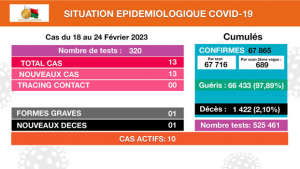 Covid-19 à Madagascar - 1.422 décès en trois ans !