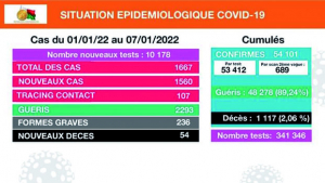 Covid-19 à Madagascar - Moins de contaminés, plus de décès !