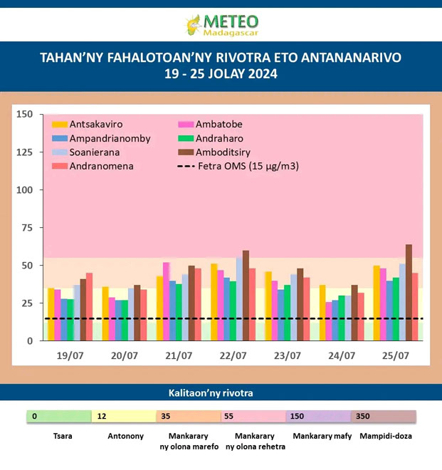 Pollution de l’air - Antananarivo suffoque !