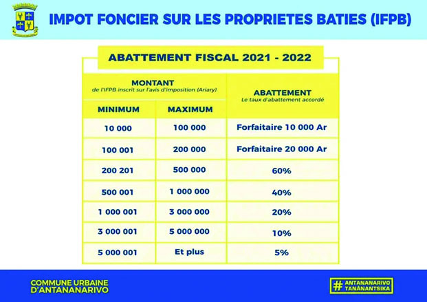 Hausse de l'impôt sur la propriété bâtie - 30.000 plaintes reçues pour les 6 Arrondissements de la Capitale 