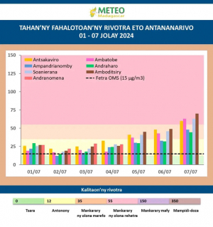 Pollution à Antananarivo - Trois fois plus élevée par rapport à la norme