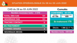 Covid-19 à Madagascar - Hausse inquiétante des nouveaux cas !