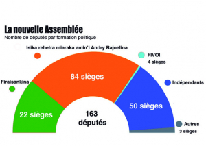 Législatives - Découvrez les noms des députés élus dans vos Districts